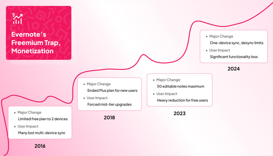 an infographics showing the evolution of Evernote's monetization
