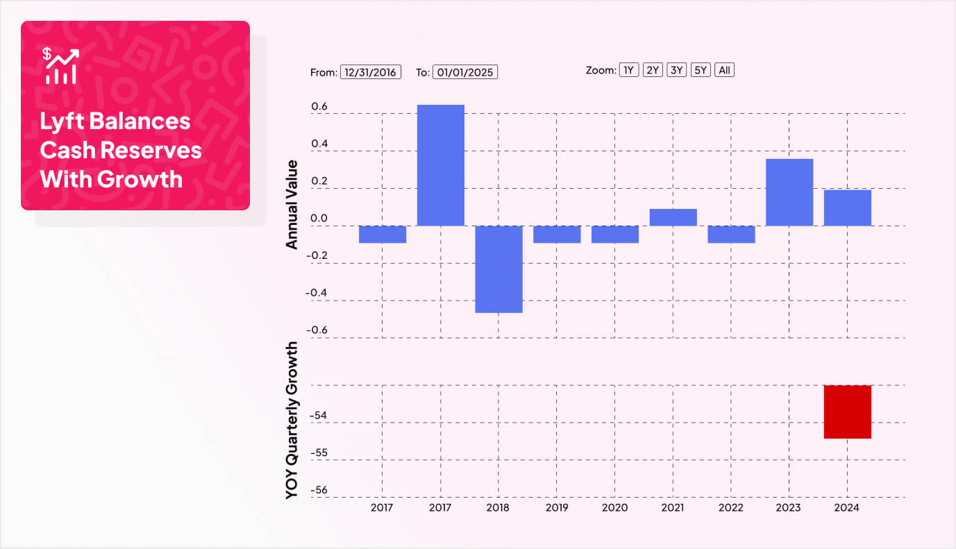 a graph showing lyft's financial flow