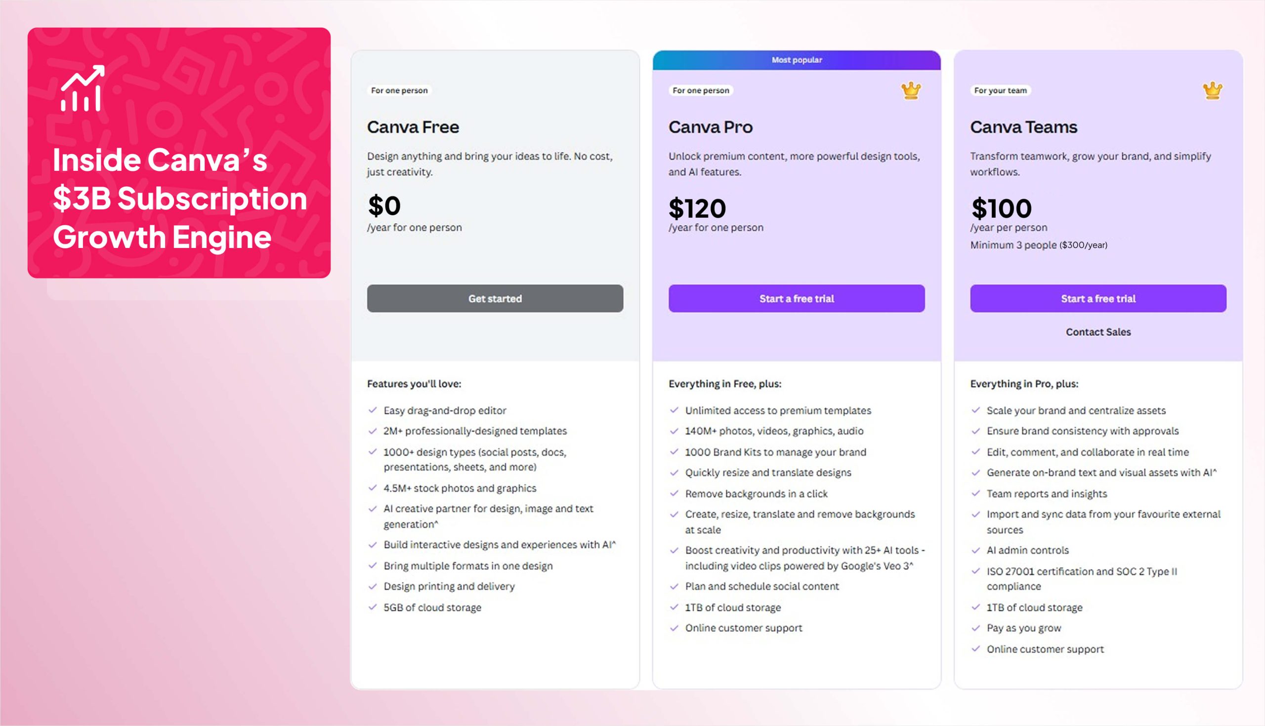 an infographic of Canva's subscription tiers