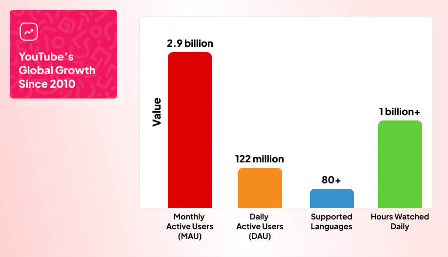 graph showing Youtube's growth in certain aspet