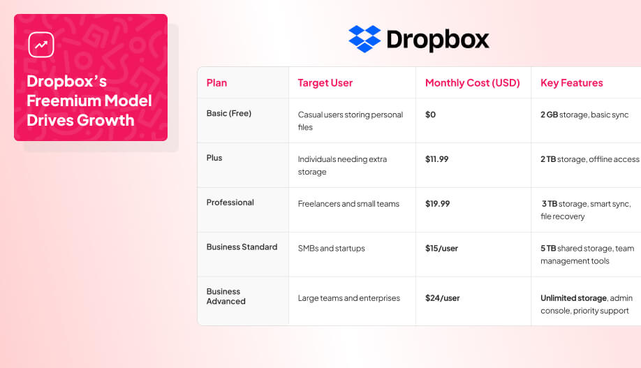 a table format infographic that shows Dropbox's subscription plan