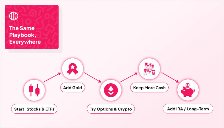 a simple, horizontal “progress path” connected with arrows
