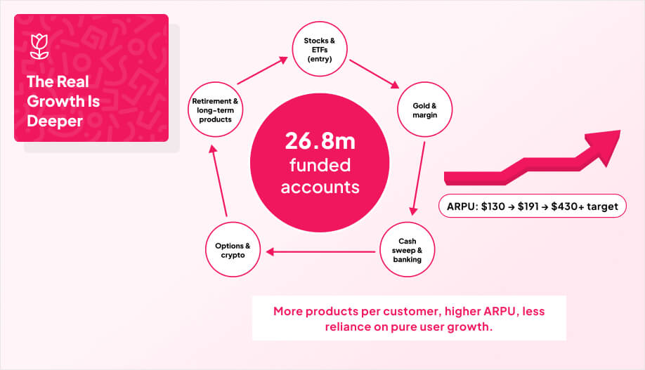 a large circle labeled “26.8M funded accounts”, around it, smaller circles in a loop labeled