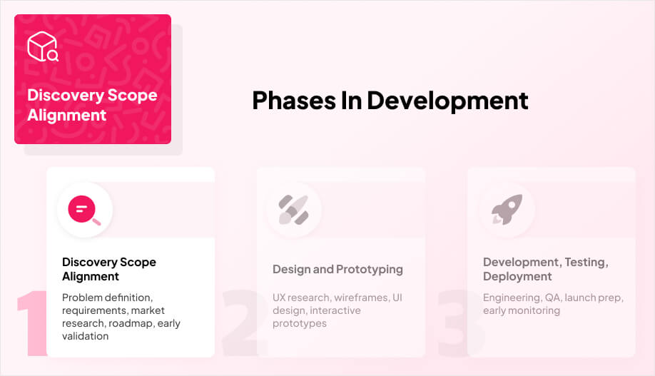 an infographic of the phases in app development with Phase 1 being highlighted