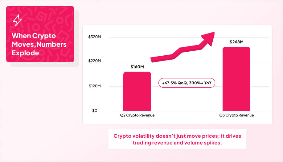 “Quarter-over-quarter crypto surge” graphic
