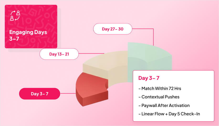a 3D layer chart with Day 3-7 being highlighted