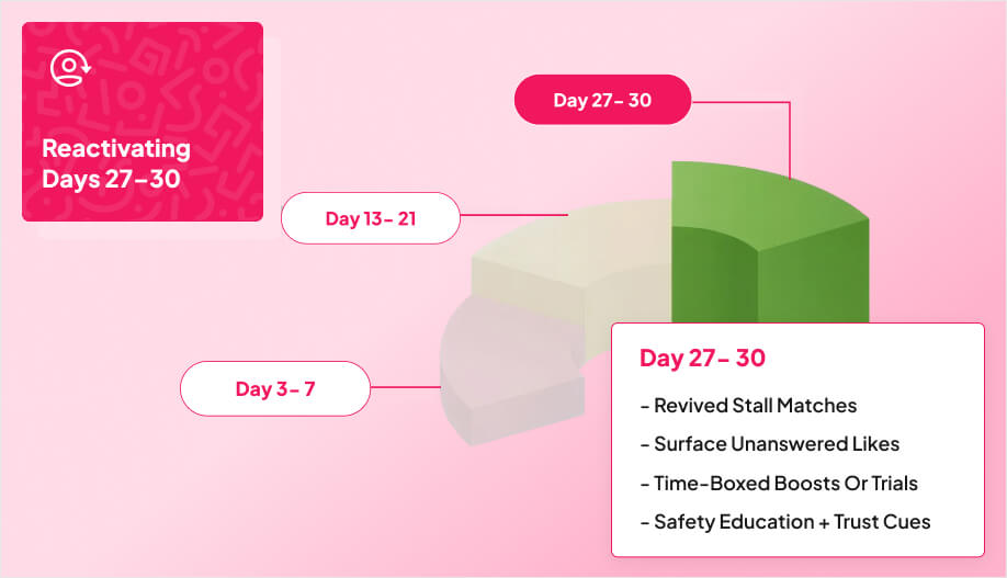 a 3D layer chart with Day 27-30 highlighted
