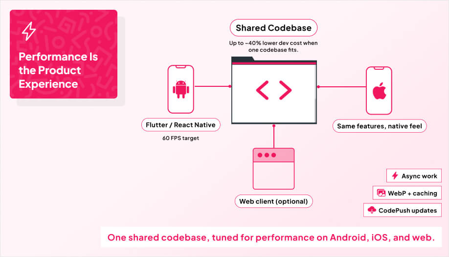 a single code file icon labeled Shared Codebase