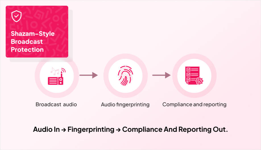 a simple radio/TV/music-note icon in the left, then a a small fingerprint in the middle, and lastly a document/checkmark icon