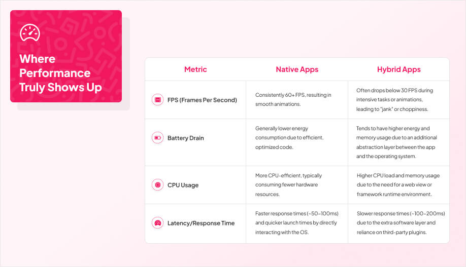 an infographic table showing how native app and hybrid app differs in different categories