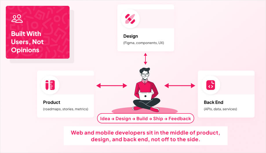 a developer avatar and around it are three labeled boxes