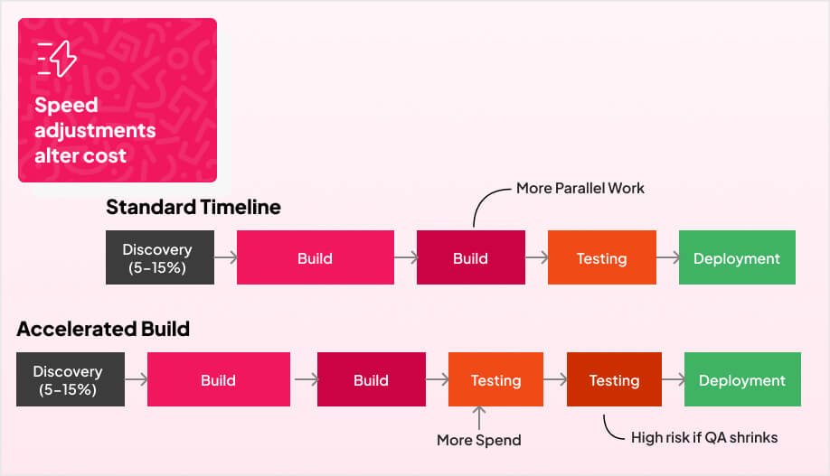 a timeline graphic showing 4 labeled blocks