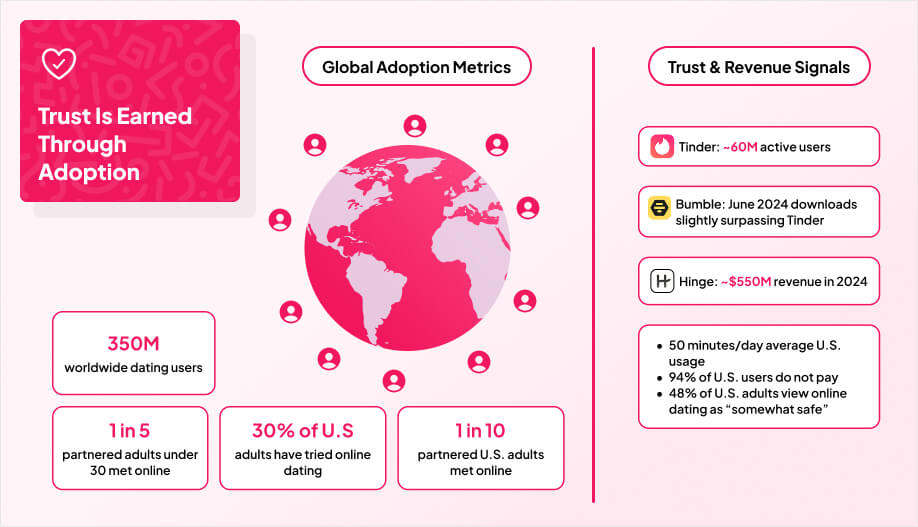 Infographic comparing global dating app adoption and trust signals, featuring a world map with user icons, key usage statistics, and metric cards highlighting Tinder, Bumble, Hinge, and user safety perceptions.