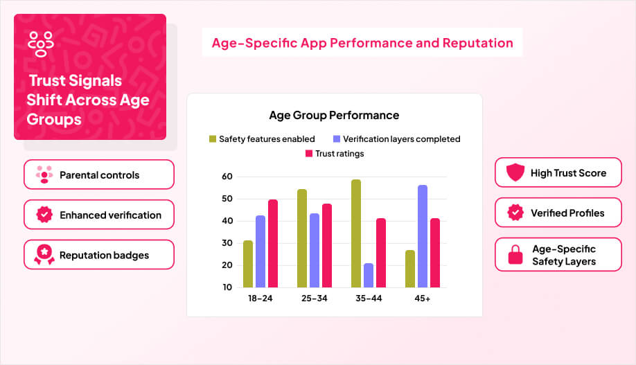 dashboard showing app safety and trust metrics across age groups with icons for parental controls, verification, and reputation