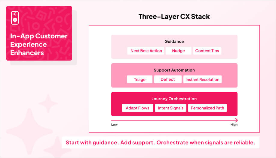 3 stacked blocks labeled: Guidance, Support Automation, Journey Orchestration