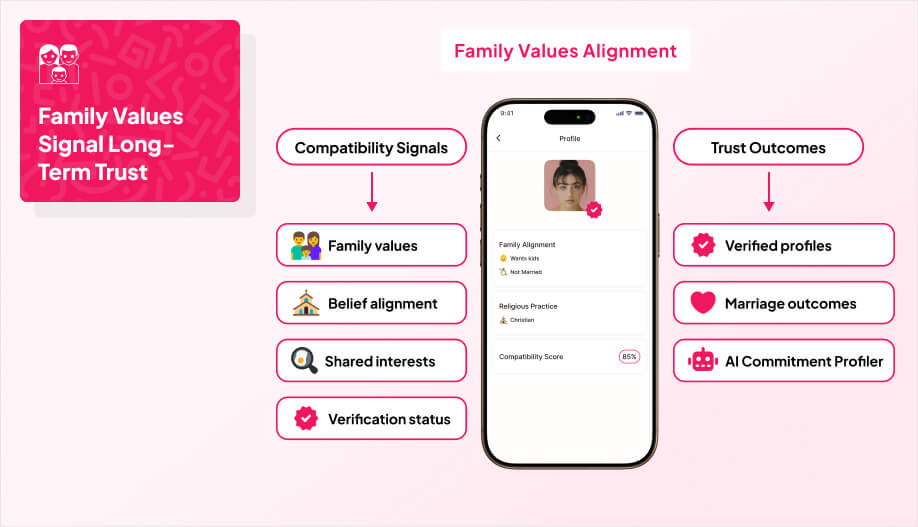 Infographic showing dating app profile with family filters, compatibility signals, and trust outcomes