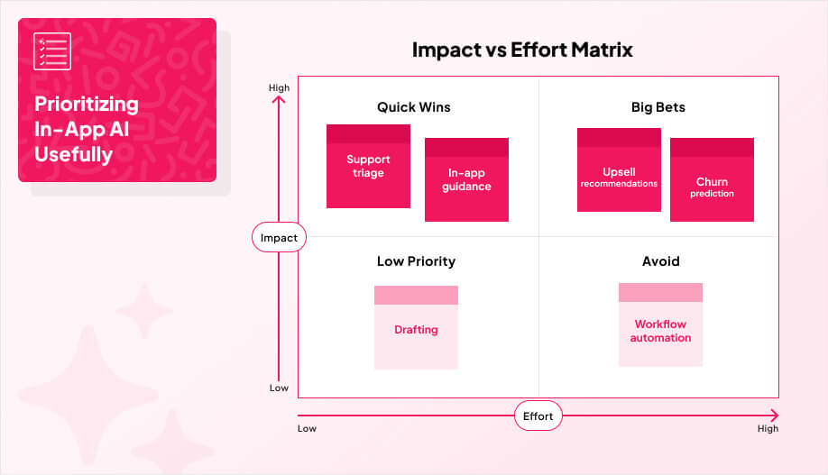 a 2x2 quadrant chart with a title “Impact vs Effort Matrix”