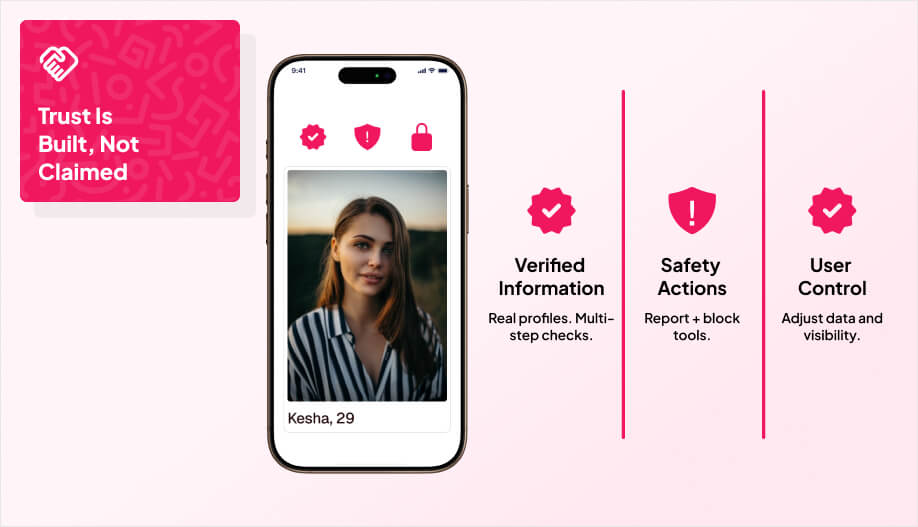 Explainer-style graphic showing a dating app trust framework with a smartphone profile featuring verification, safety, and privacy icons, alongside three columns labeled Verified Information, Safety Actions, and User Control.