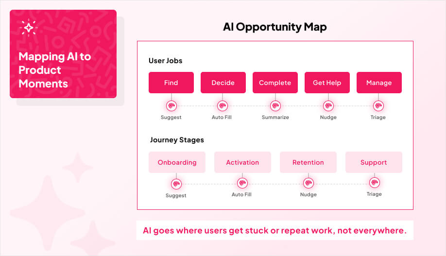 two-row layout that show 5–7 small “AI assist” markers placed at intersections