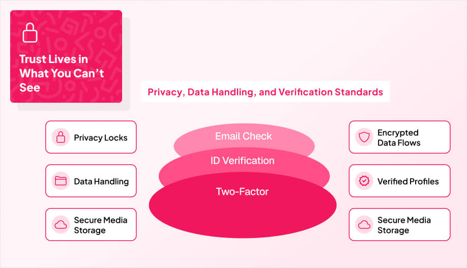 Infographic showing layered verification steps, privacy locks, and trust signals like encrypted data and verified profiles