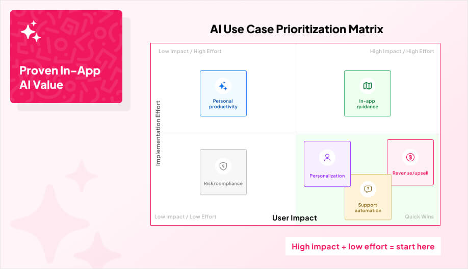 simple 2x2 grid with 6 labeled sticky-notes/icons