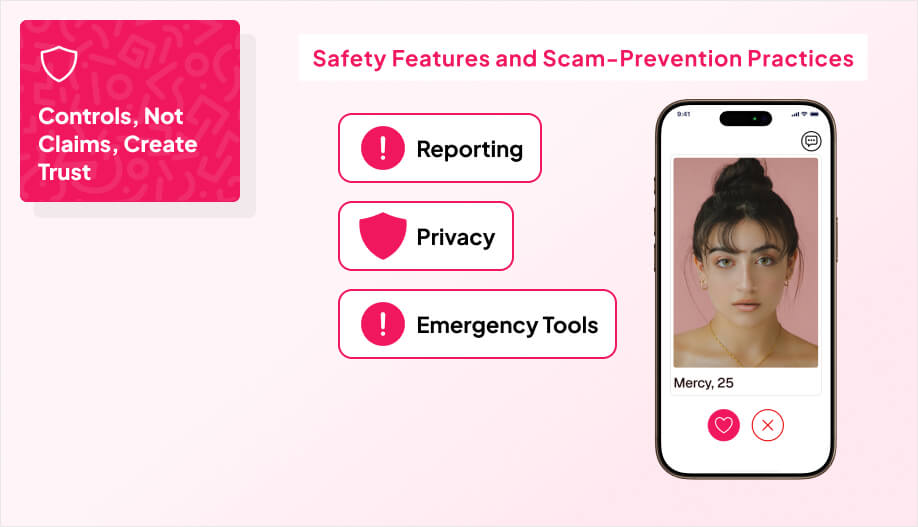 Graphic showing dating app safety features with icons for reporting, privacy, and emergency tools beside a smartphone mockup displaying a user profile