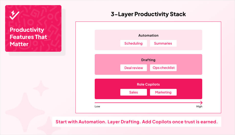 three stacked blocks labeled: Automation, Drafting, Role Copilots