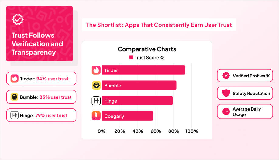 Comparative chart showing trust scores of dating apps with icons for verified profiles, safety reputation, and usage