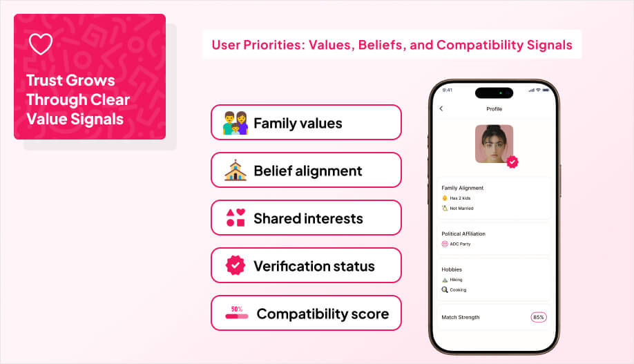 Infographic showing dating app profile interface with compatibility icons for values, beliefs, and match score