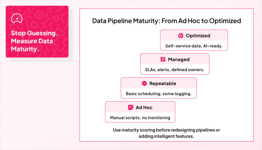 Infographic showing data pipeline maturity from ad hoc to optimized: ad hoc with manual scripts and no monitoring, repeatable with basic scheduling and some logging, managed with SLAs, alerts, and defined owners, and optimized with self-service data and AI readiness, with the message 'Stop guessing. Measure data maturity.