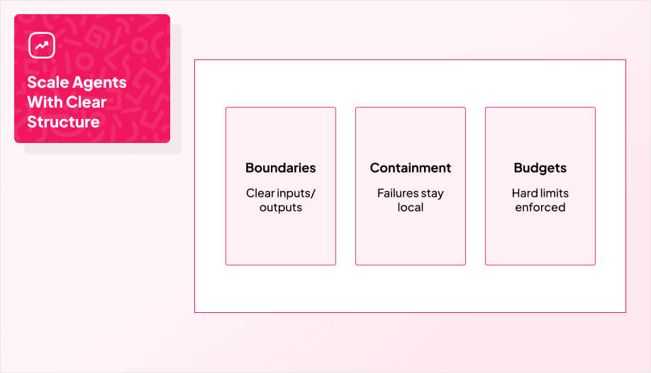 a three-card layout labeled Boundaries, Containment, Budgets