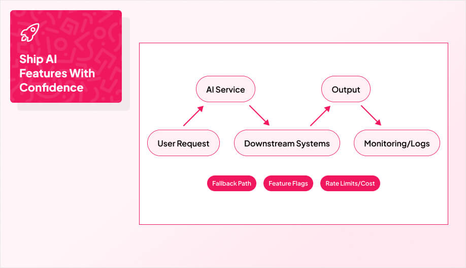 a simple flow diagram showing User Request → AI Service → Downstream Systems → Output → Monitoring/Logs