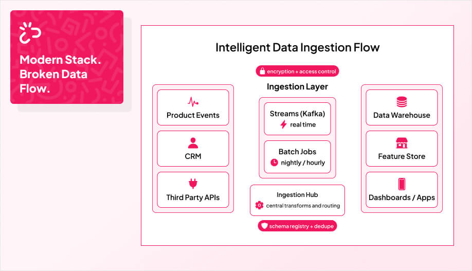 Infographic showing intelligent data ingestion flow in 2025: data sources including product events, CRM, and third-party APIs move through an ingestion layer with streams (real time), batch jobs (nightly/hourly), and a central hub for transforms and routing, secured with encryption and access control, supported by schema registry and deduplication, leading to destinations like data warehouses, feature stores, and dashboards/apps, with the message 'Modern stack. Broken data flow.