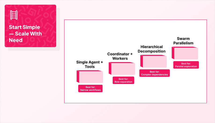 a 4-step ladder graphic labeled: Single Agent + Tools, Coordinator + Workers, Hierarchical Decomposition, Swarm Parallelism