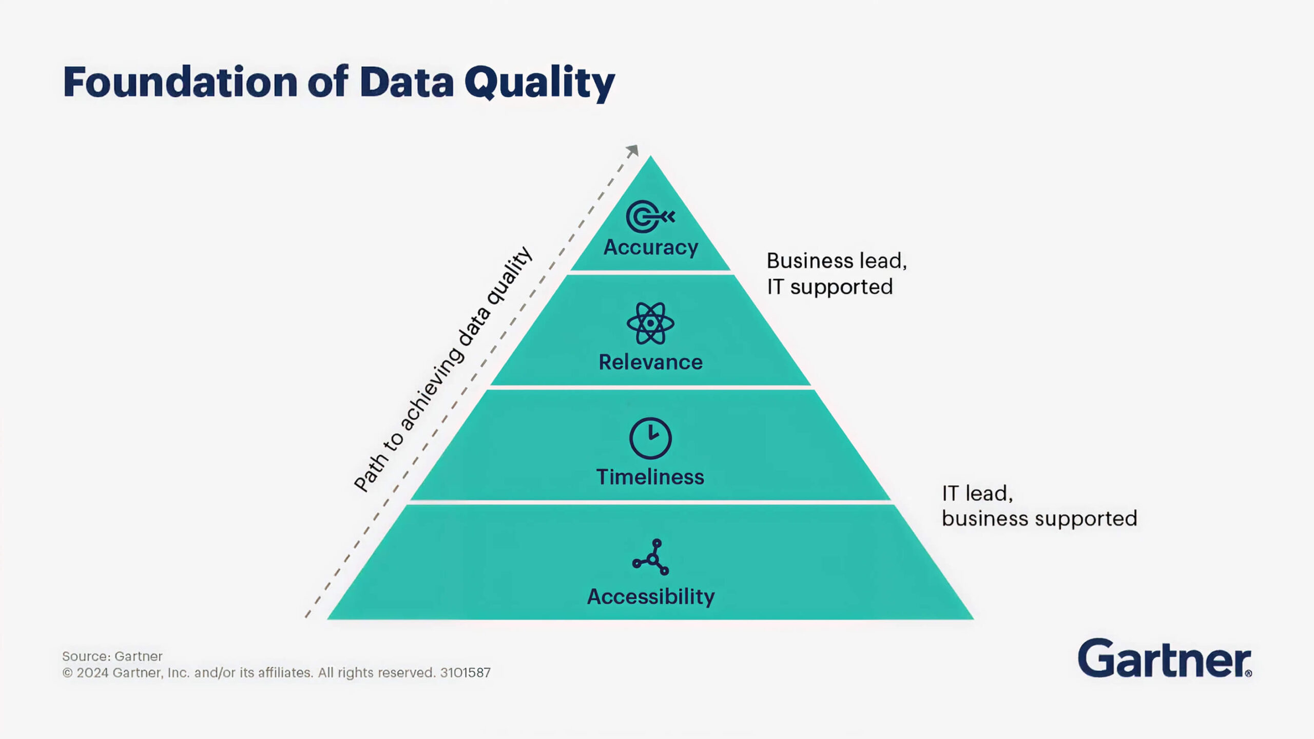 took this screenshot from this link: https://www.gartner.com/en/data-analytics/topics/data-quality, please replace it with better quality screenshot that wont get blur during publication
