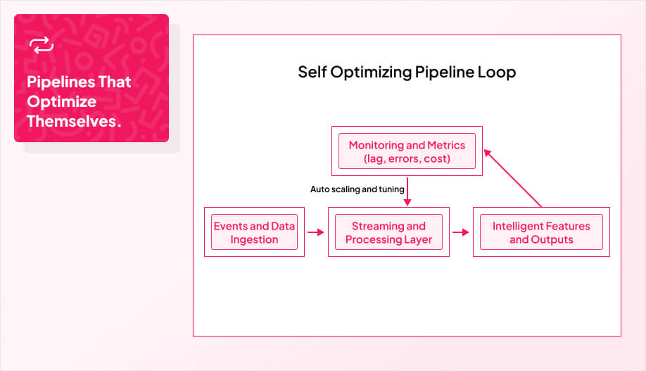 Infographic showing adaptive pipelines in 2025: self-optimizing pipeline loop where events and data ingestion flow into streaming and processing, producing intelligent features and outputs, monitored for lag, errors, and cost, with feedback enabling auto-scaling and tuning to maintain stability, alongside the message 'Pipelines that optimize themselves