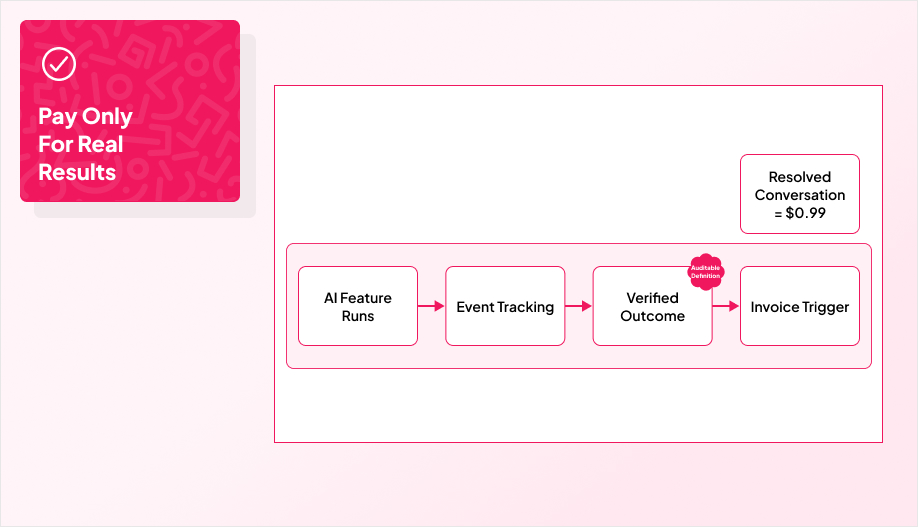 simple flow that says AI Feature Runs, then Event Tracking, Verified Outcome, and Invoice Trigger