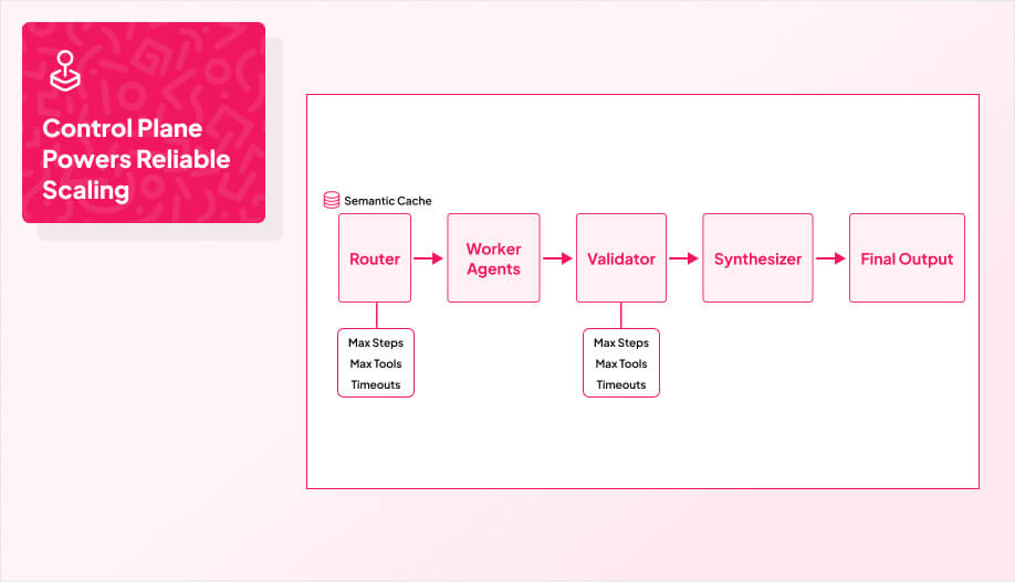 a flow diagram: Router → Worker Agents → Validator → Synthesizer → Final Output