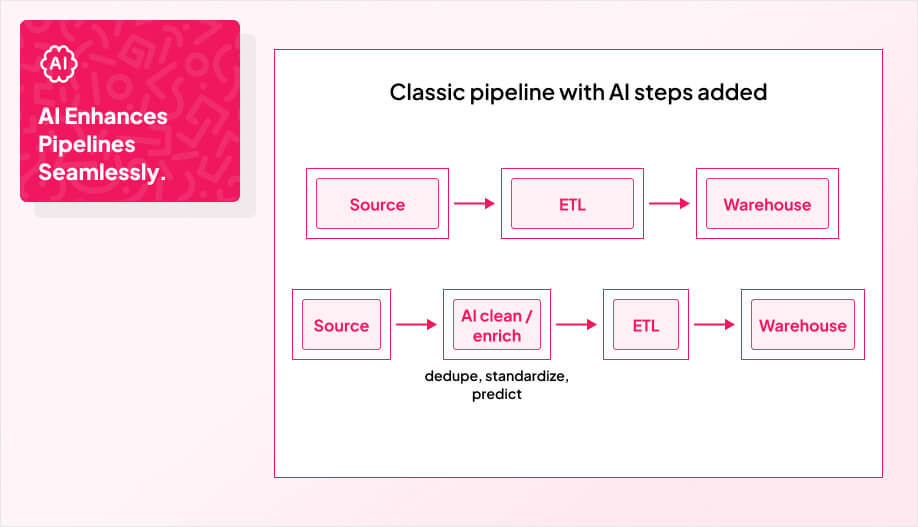 Infographic showing AI-enhanced pipelines in 2025: classic pipeline of source → ETL → warehouse compared with AI-enhanced pipeline of source → AI clean/enrich (dedupe, standardize, predict) → ETL → warehouse, with the message 'AI enhances pipelines seamlessly.