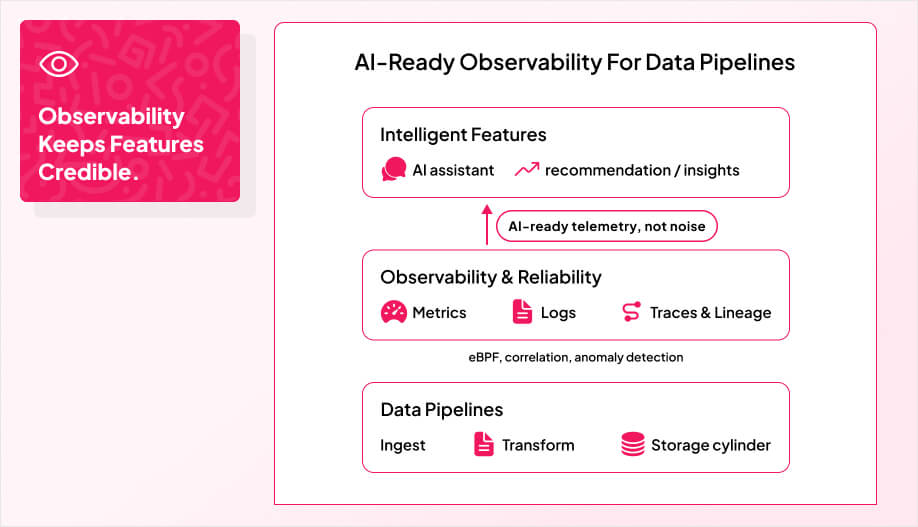 Infographic showing AI-ready observability in 2025: intelligent features like AI assistants and recommendations supported by observability and reliability tools including metrics, logs, traces, lineage, eBPF, correlation, and anomaly detection, connected to data pipelines for ingest, transform, and storage, with the message 'Observability keeps features credible' and caption 'AI-ready telemetry, not noise.
