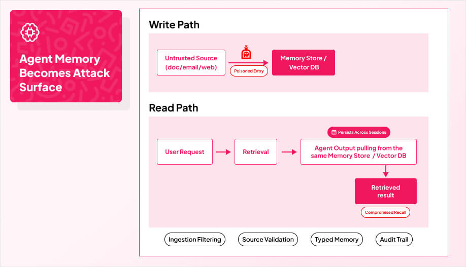a simple two-lane diagram labeled Write Path (top) and Read Path (bottom)