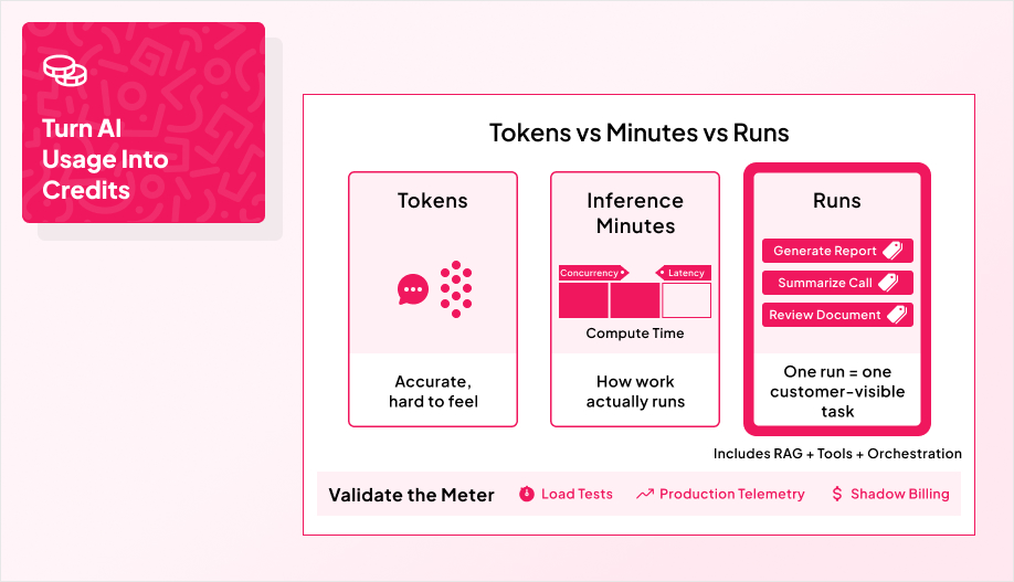 a side-by-side comparison graphic titled “Tokens vs Minutes vs Runs”