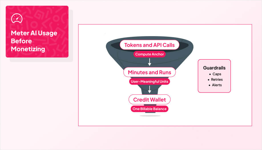 a simple three-stage funnel with a small side card labeled Guardrails with three tags