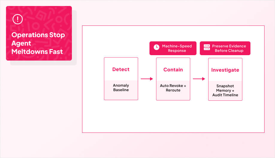 A “3-stage incident flow” graphic: Detect (Anomaly Baseline) → Contain (Auto Revoke + Reroute) → Investigate (Snapshot Memory + Audit Timeline)
