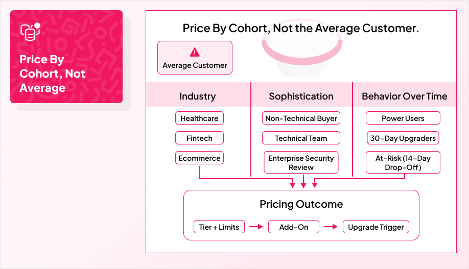 a simple “segmentation funnel” graphic titled “Price By Cohort, Not the Average Customer.”