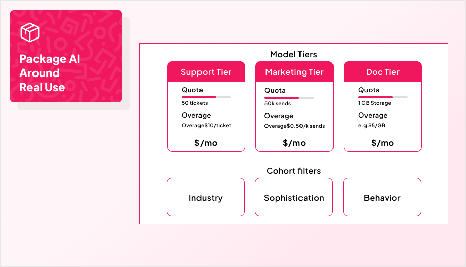 three tier cards labeled Support, Marketing, Docs, each showing Quota + Overage