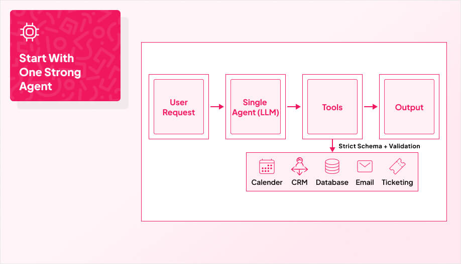 a simple flow diagram: User Request → Single Agent (LLM) → Tools (3–5 icons) → Output