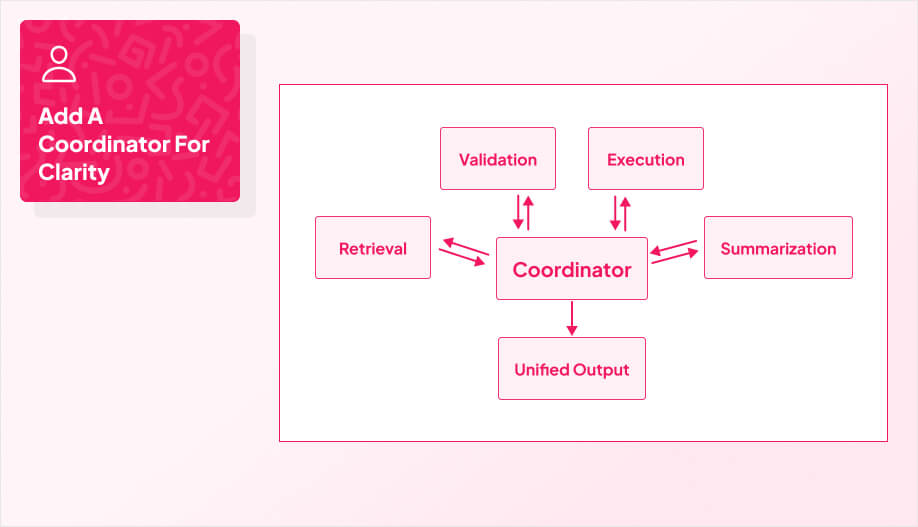 a hub-and-spoke diagram with a Coordinator box in the center connected to 4 worker boxes