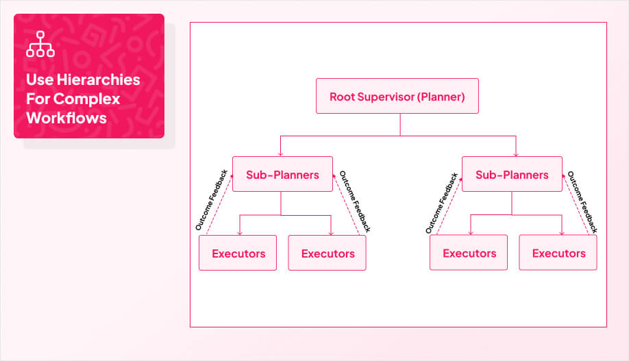 a tree diagram with a top box labeled Root Supervisor (Planner)