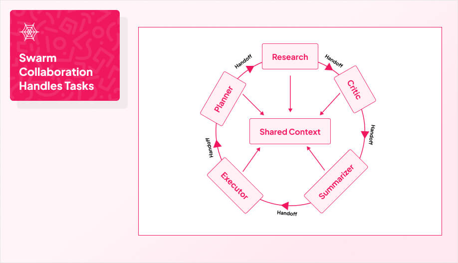 a peer-to-peer network diagram with 5 agent nodes in a circle labeled: Research, Critic, Planner, Executor, Summarizer